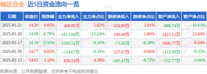 异动快报：福达合金（603045）1月22日10点19分触及涨停板