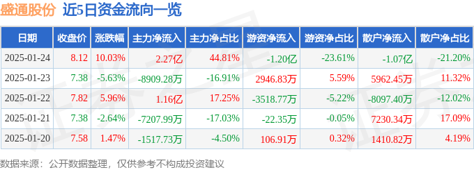 1月24日盛通股份涨停分析：智谱AI，华为鸿蒙，元宇宙概念热股