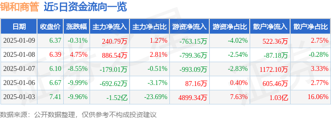 异动快报：锦和商管（603682）1月9日13点6分触及涨停板