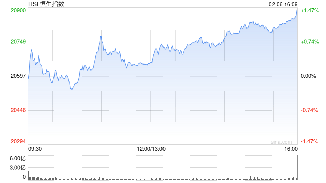 港股收评：恒指涨1.43%科指涨2.62%！比亚迪电子涨19%，舜宇光学科技涨10%，华虹半导体、中芯国际涨超7%，小米涨超2%