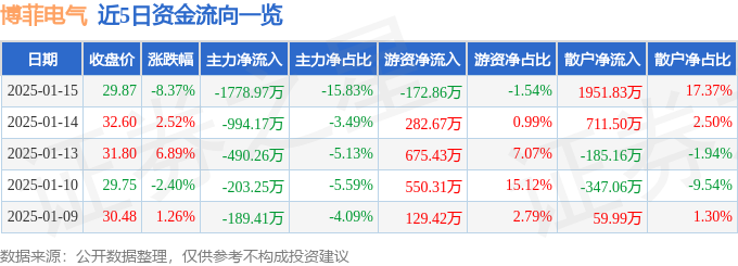 异动快报：博菲电气（001255）1月15日14点11分触及跌停板