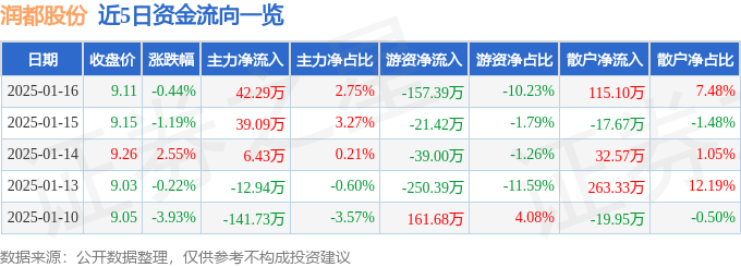 异动快报：润都股份（002923）1月17日10点10分触及涨停板