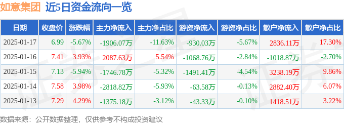 异动快报：如意集团（002193）1月17日14点46分触及跌停板