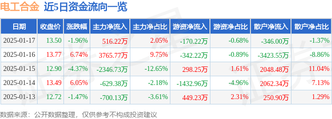 异动快报：电工合金（300697）1月20日11点13分触及涨停板