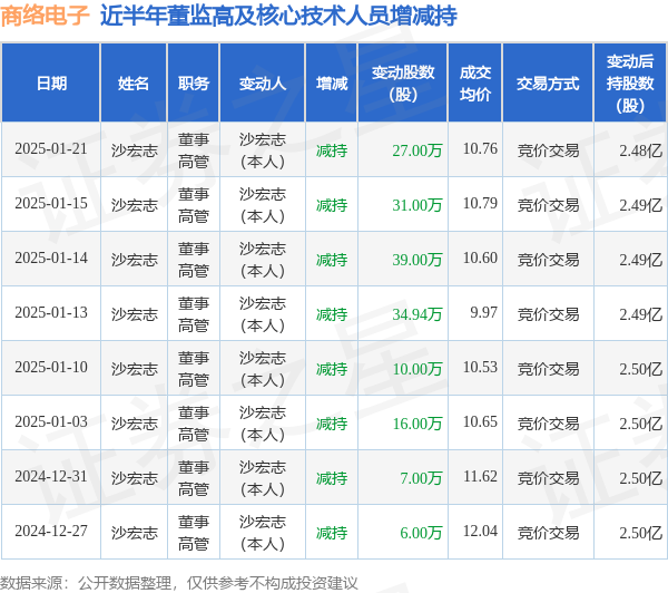 商络电子：1月21日高管沙宏志减持股份合计27万股