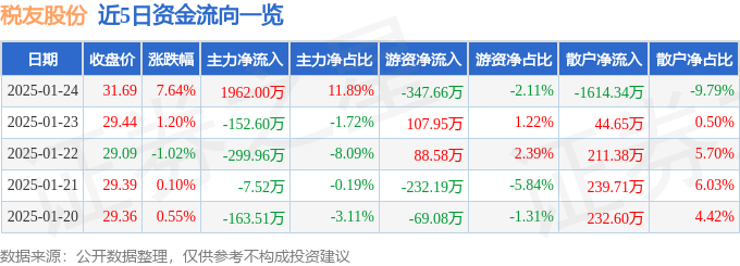 异动快报：税友股份（603171）1月24日13点14分触及涨停板